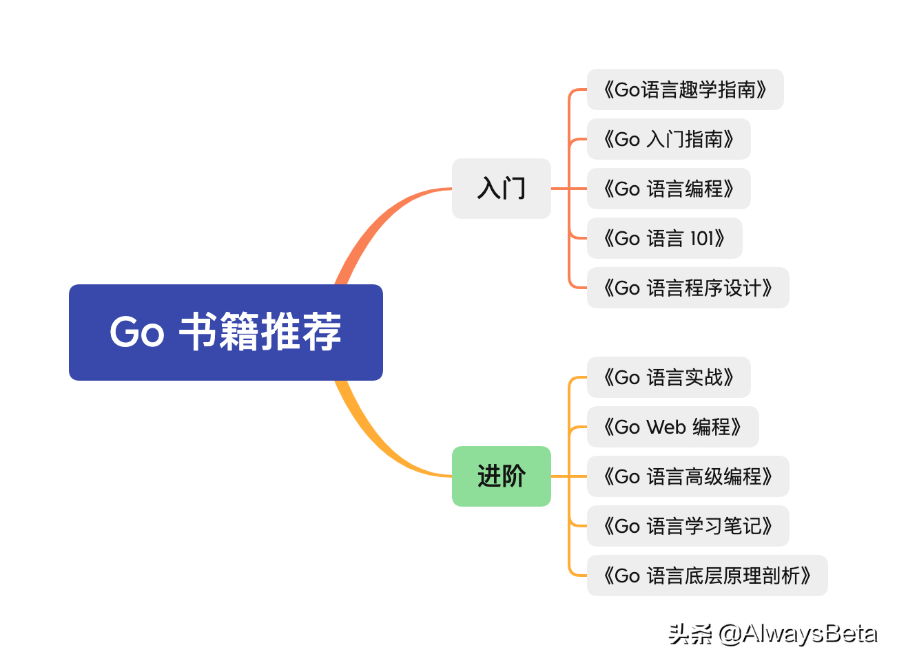 (go入门指南)(go语言入门指南)