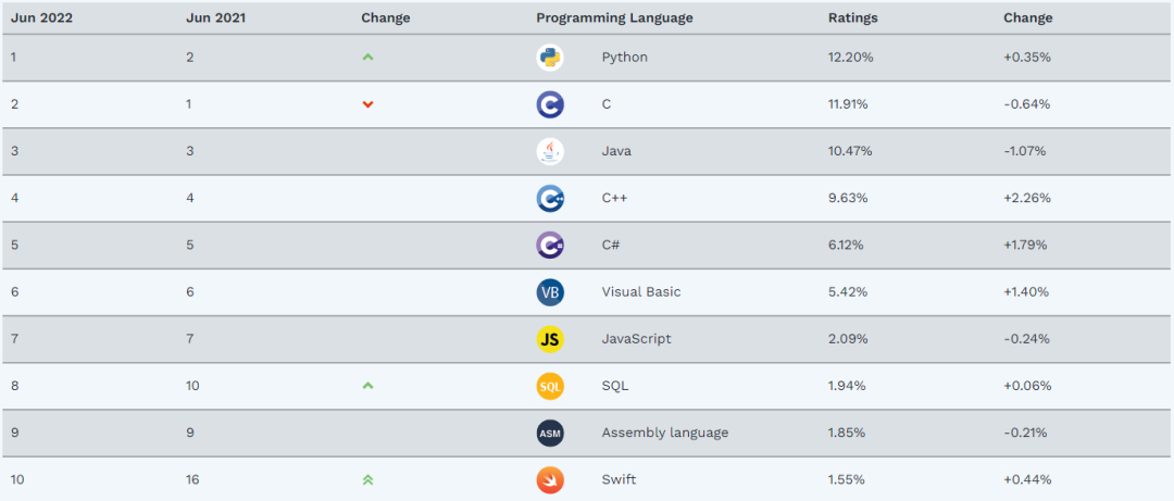 (最新编程语言排行榜2022)(编程语言排行榜2022)