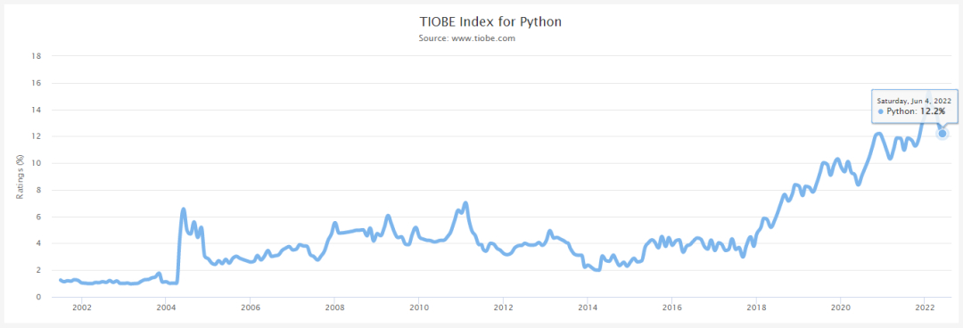 (最新编程语言排行榜2022)(编程语言排行榜2022)