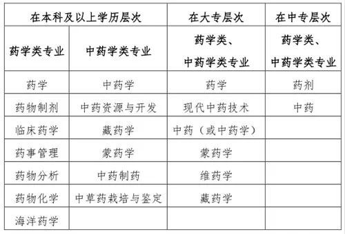 (药师资格证报考条件)(2023药师资格证报考条件)