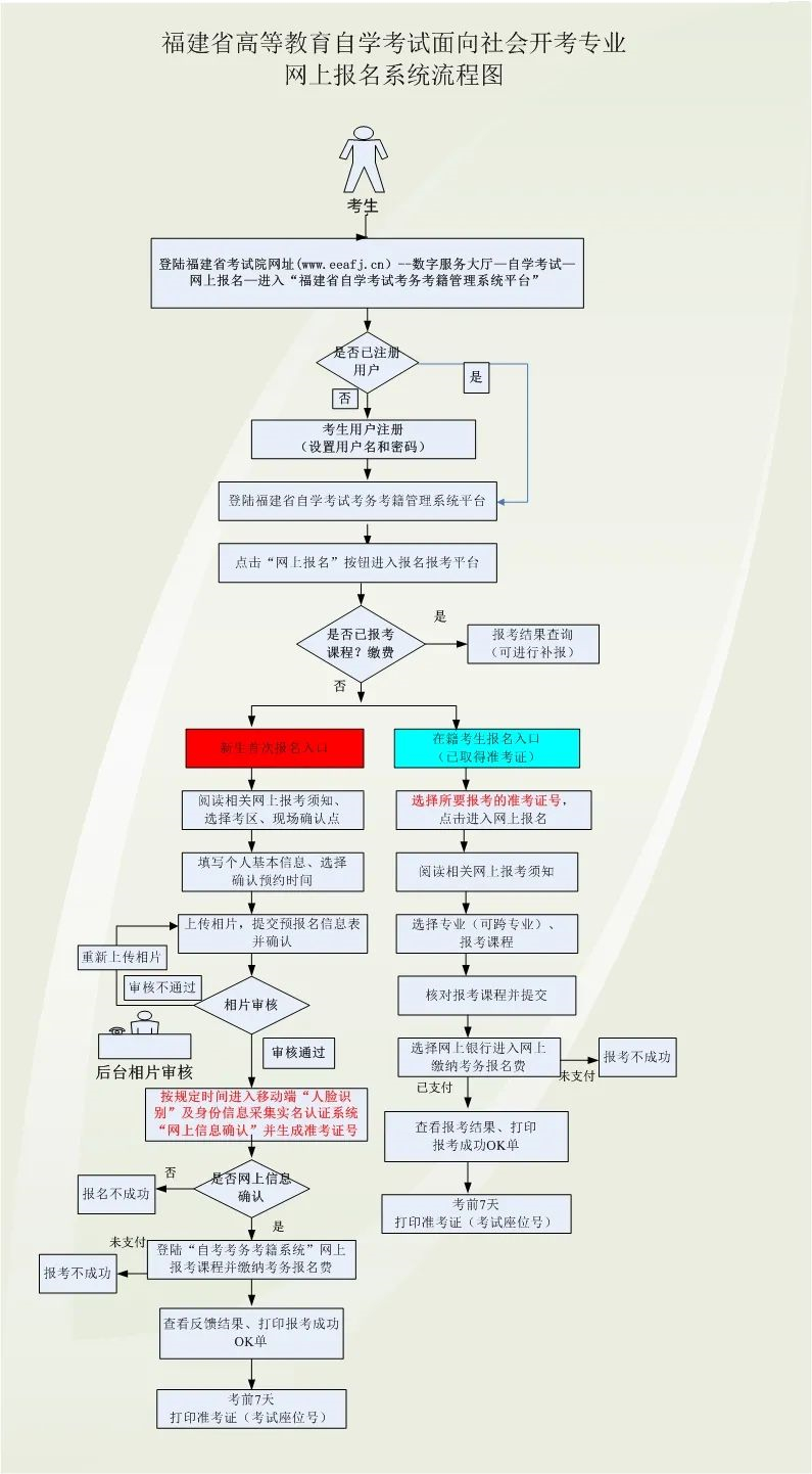 (成人自考报名入口)(自考本科报名官网入口)