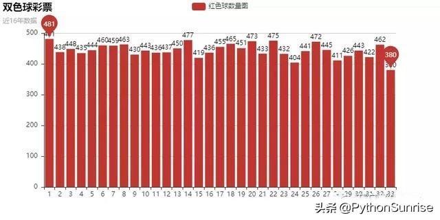 (python编写双色球程序)(python双色球万能计算公式)