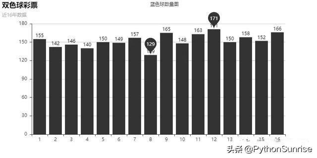 (python编写双色球程序)(python双色球万能计算公式)