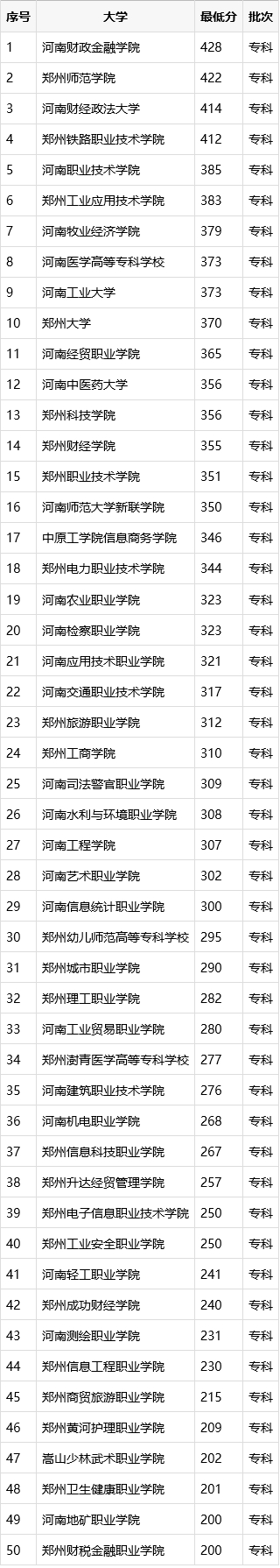 (郑州只要报名就能上的大专)(郑州只要考试就能上的大专)