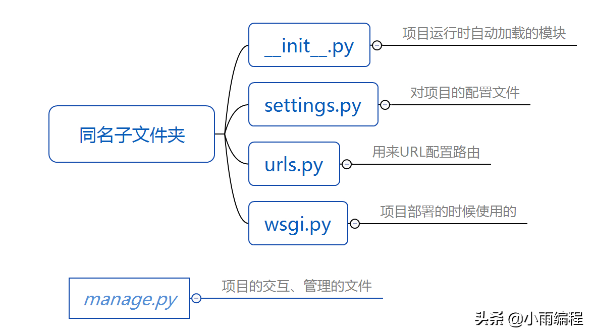 (pythondjango框架)(python django架构)