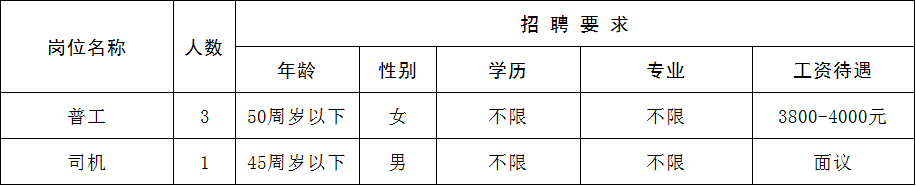 (附近的招工信息离我最近)(45岁至55岁招工)