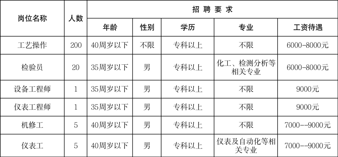 (附近的招工信息离我最近)(45岁至55岁招工)