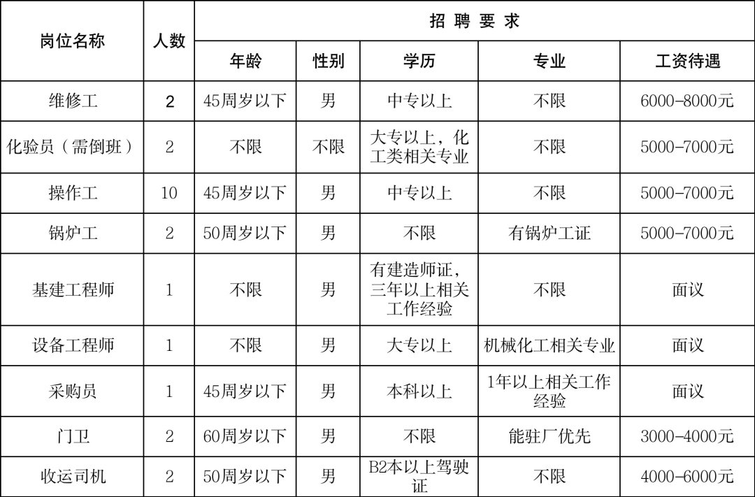 (附近的招工信息离我最近)(45岁至55岁招工)