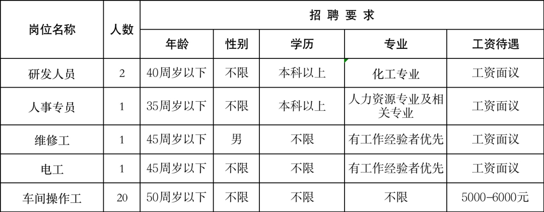 (附近的招工信息离我最近)(45岁至55岁招工)