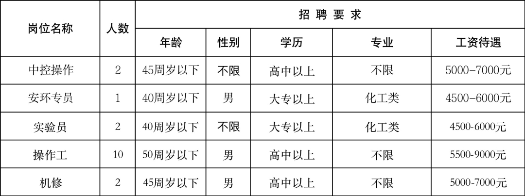 (附近的招工信息离我最近)(45岁至55岁招工)