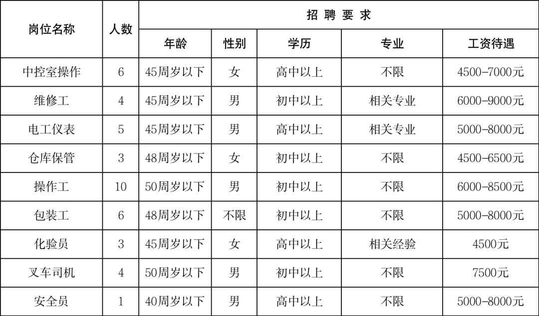 (附近的招工信息离我最近)(45岁至55岁招工)