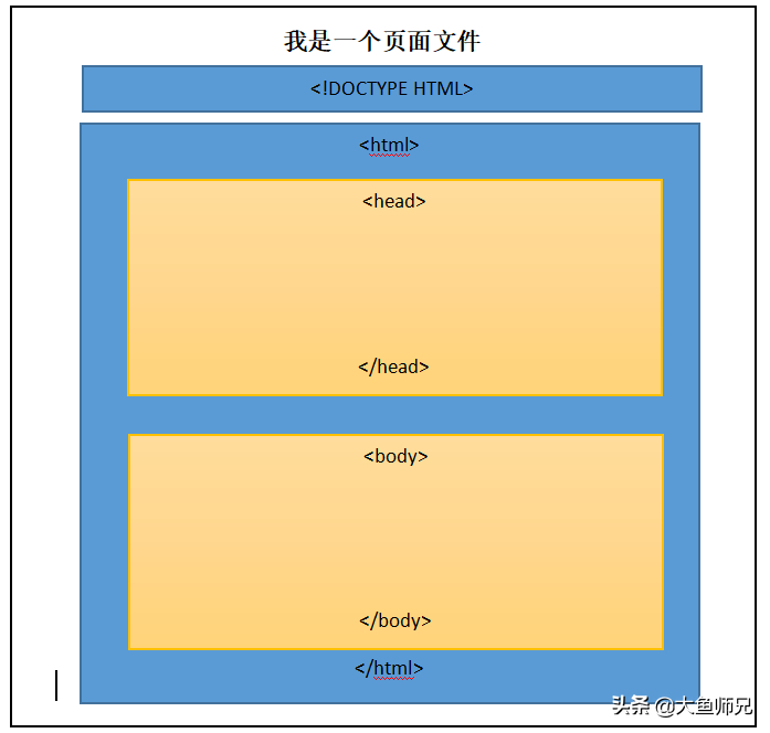 (HTML怎么学)(html怎么划分区域)