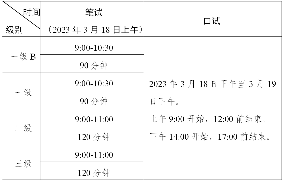 (自学英语考级怎么报名)(自学成人英语怎样参加考级)