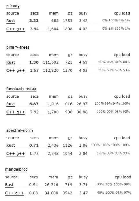 (为何都在夸rust贬低golang)(rust go 知乎)