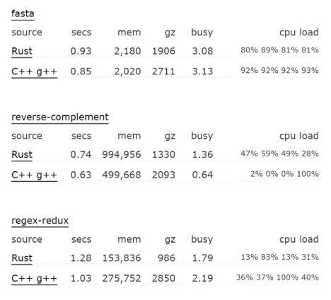 (为何都在夸rust贬低golang)(rust go 知乎)