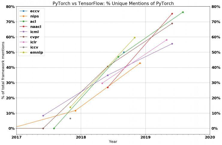 (pytorch和tensorflow)(pytorch和tensorflow哪个简单)