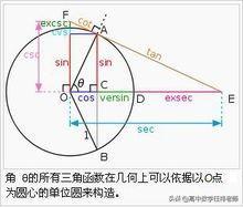 (三角函数公式大全)(三角函数公式大全表格0到180)