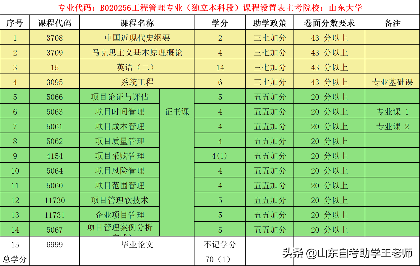 (自考最快的十个专业)(最快的自考需要多久)