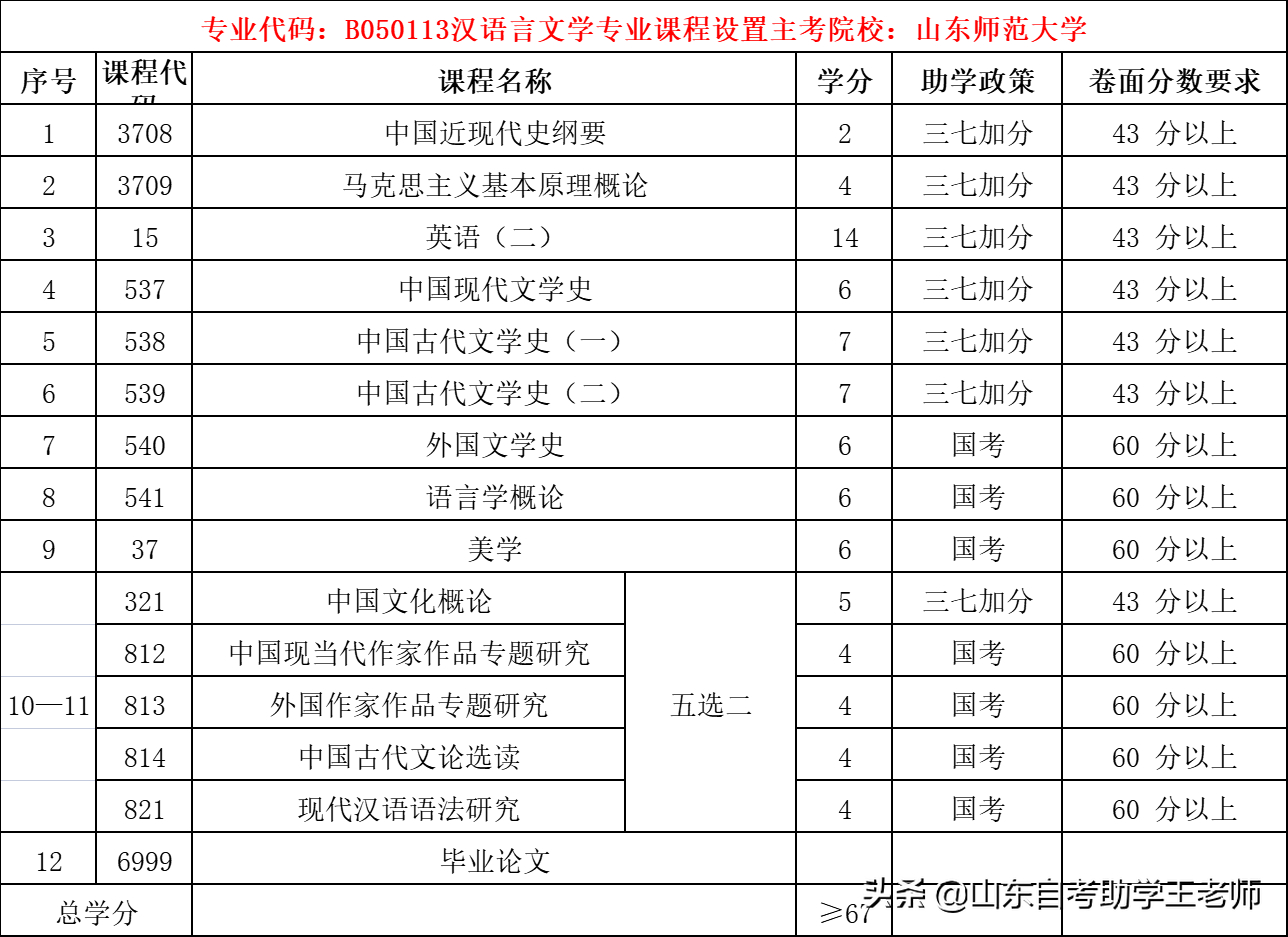 (自考最快的十个专业)(最快的自考需要多久)