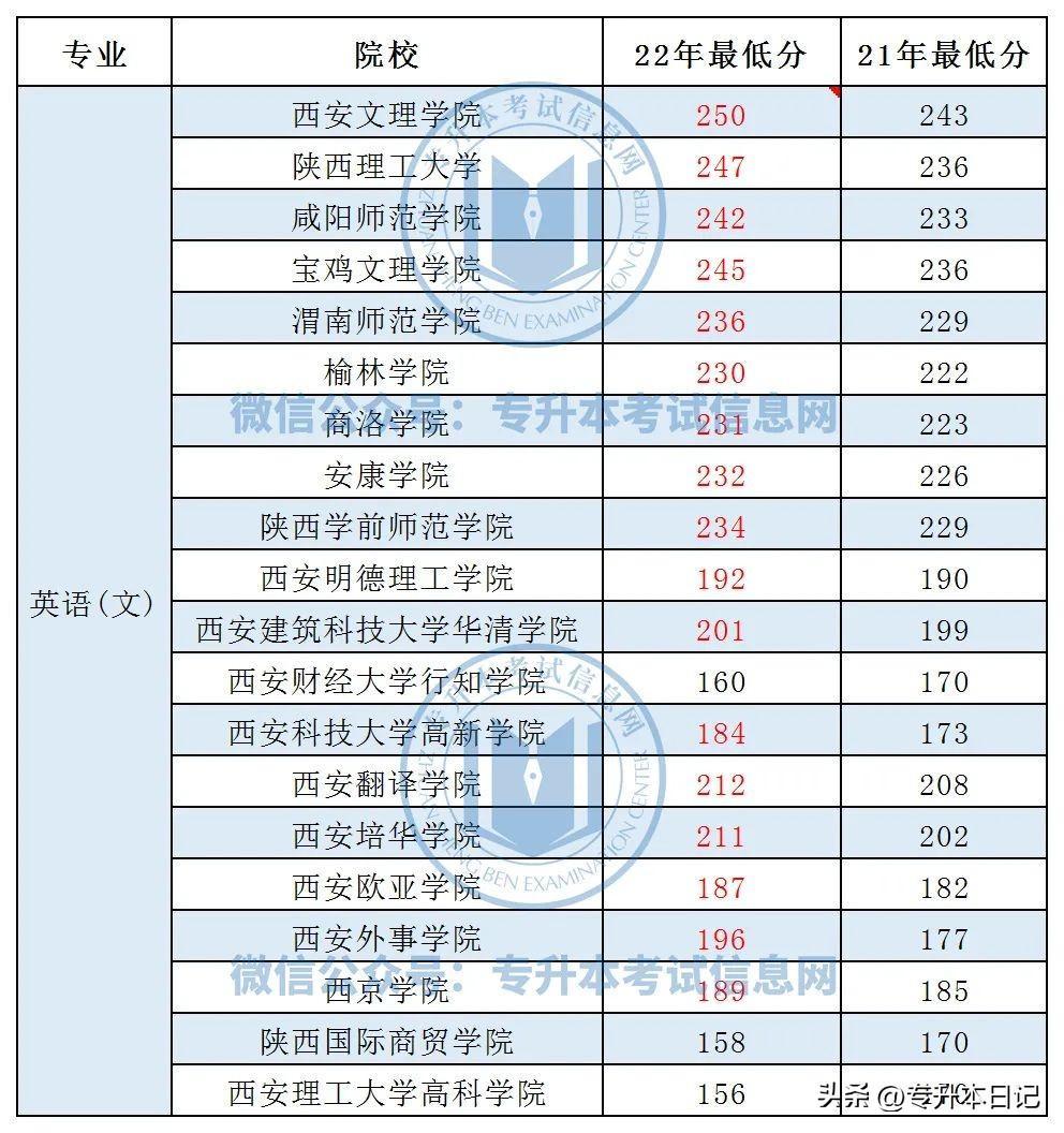 (专升本通过率有多少)(专升本通过率多少算高)