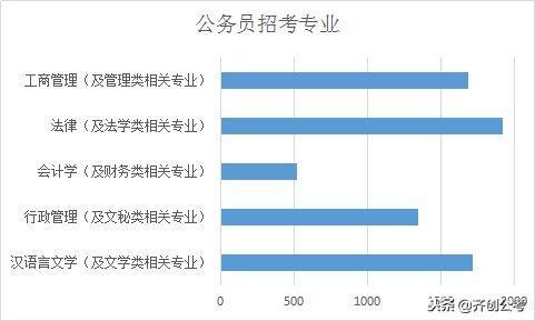 (自考最容易考上公务员的十大专业)(自考最容易考上公务员的十大专业是)