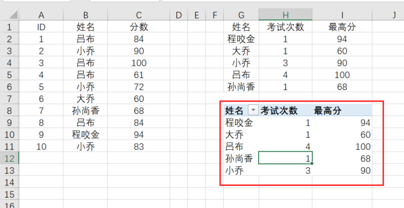 (数据透视表)(数据透视表分类求和)