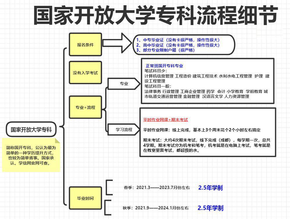 (成人专科)(成人专科多少钱)