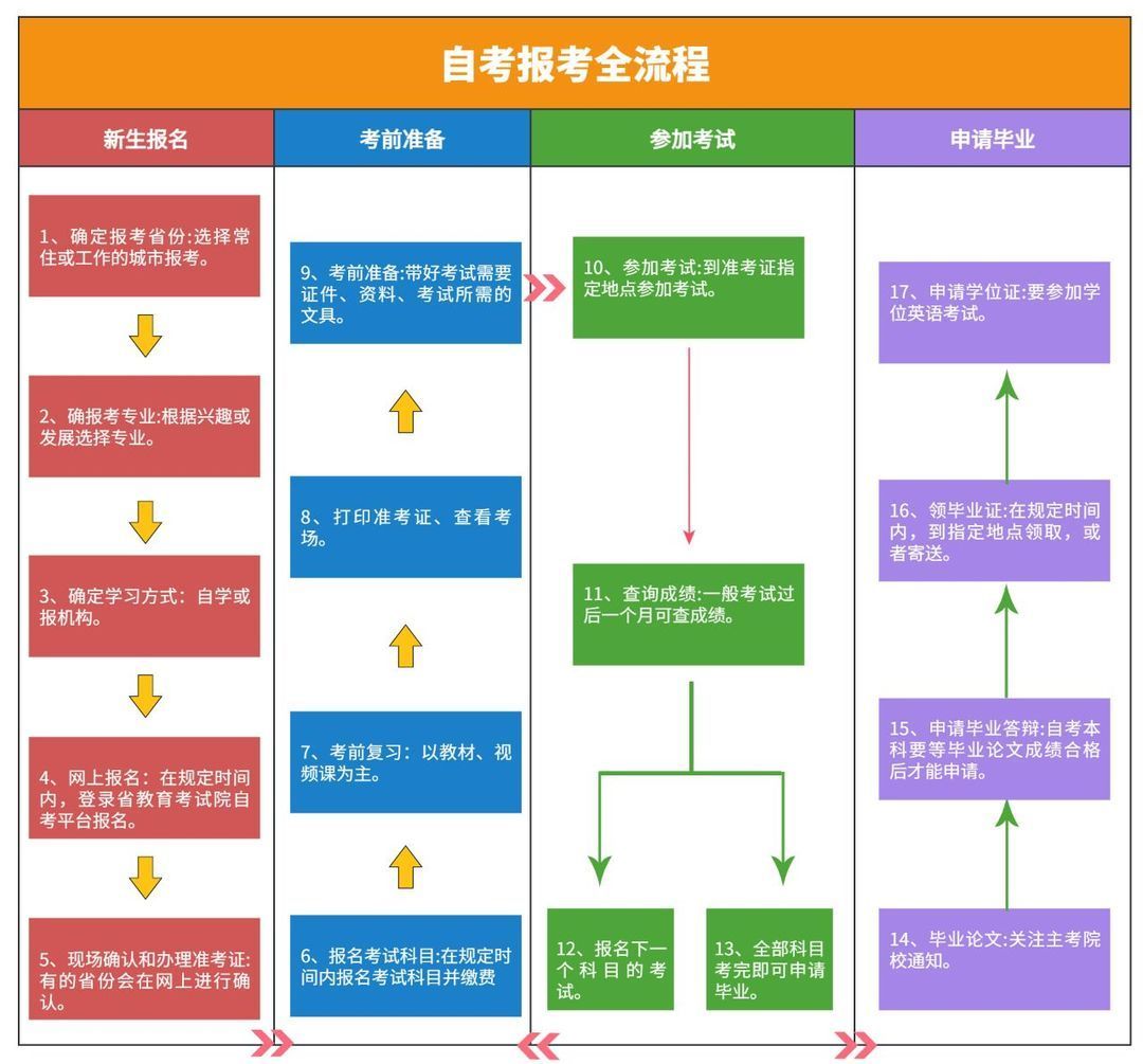 (成人自考)(成人自考可以考研究生吗)