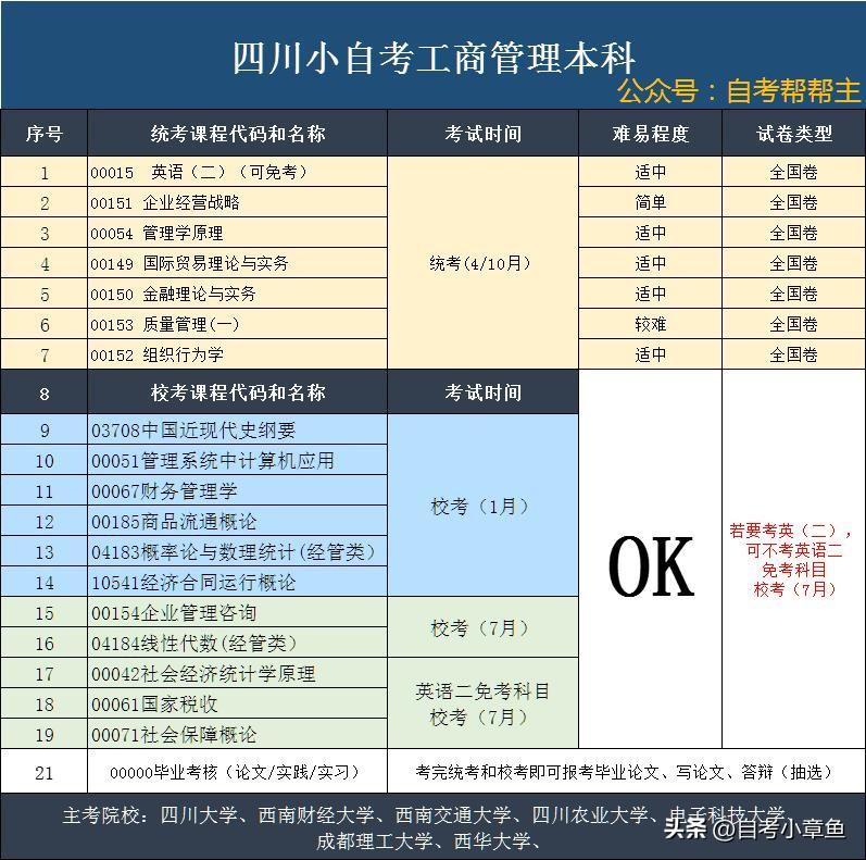 (自考工商管理学习资料)(自考工商管理本科难不难)