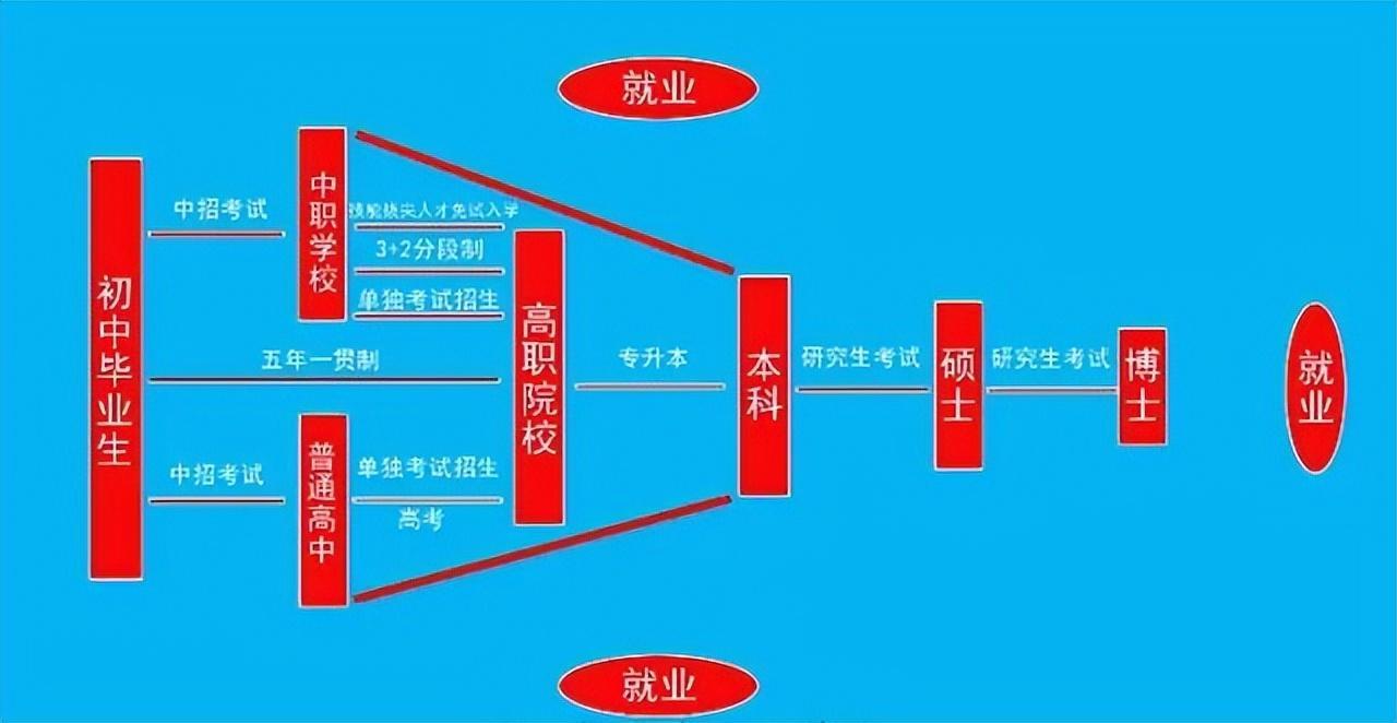 (初中毕业成人大学)(初中毕业成人大学学什么)