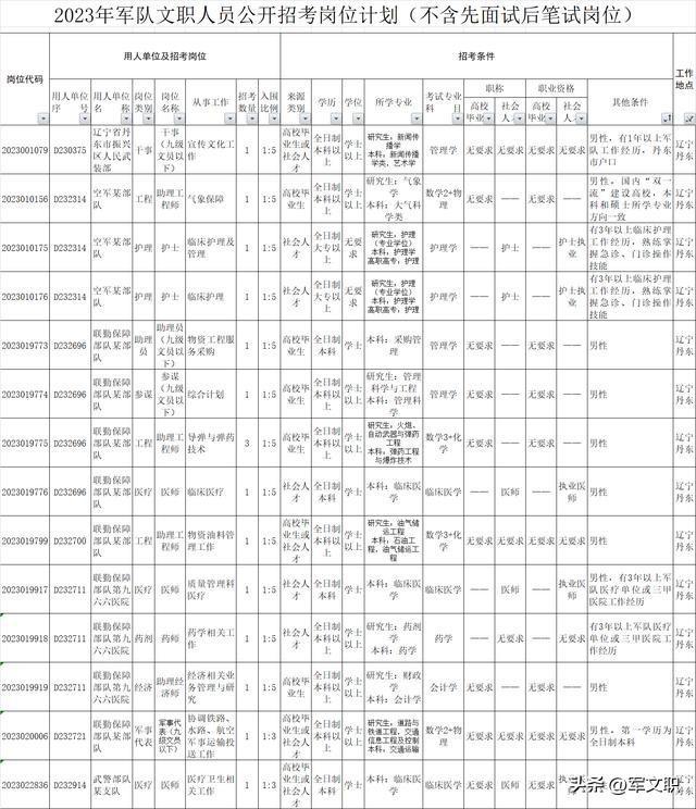 (军队文职2023岗位招录明细表)(军队文职2023岗位招录明细表湖南)