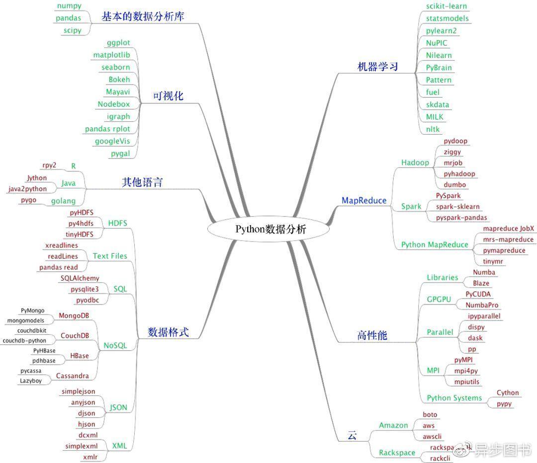 (python数据分析)(python数据分析视频教程)