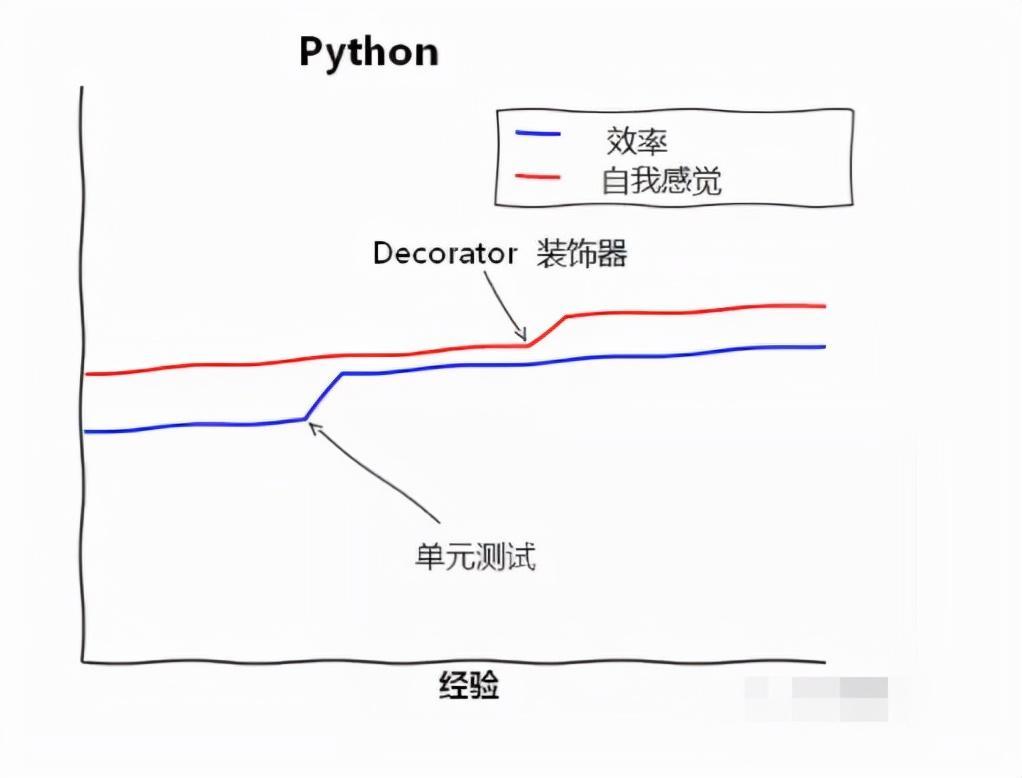 (java和python哪个好)(java自学一般要学多久)