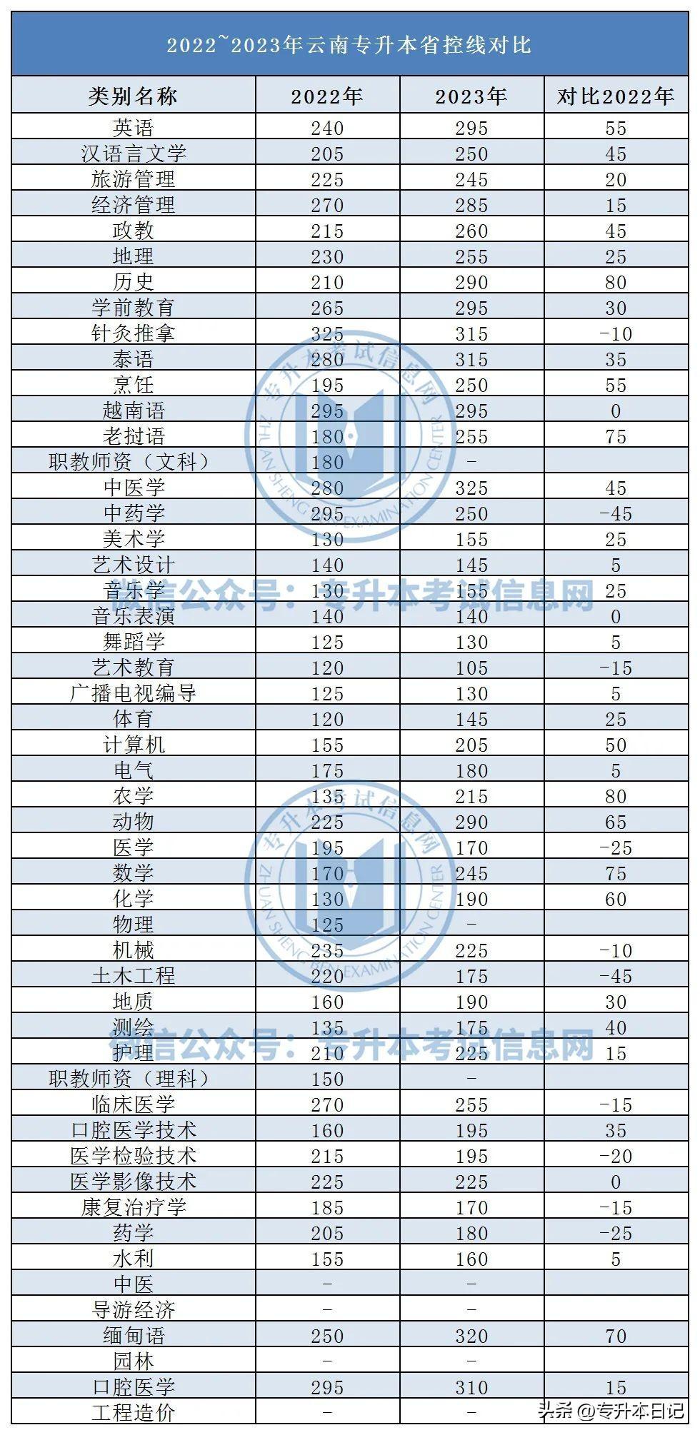 (专升本)(专升本要考哪些科目)