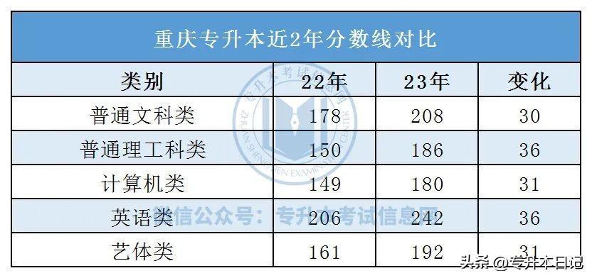 (专升本)(专升本要考哪些科目)