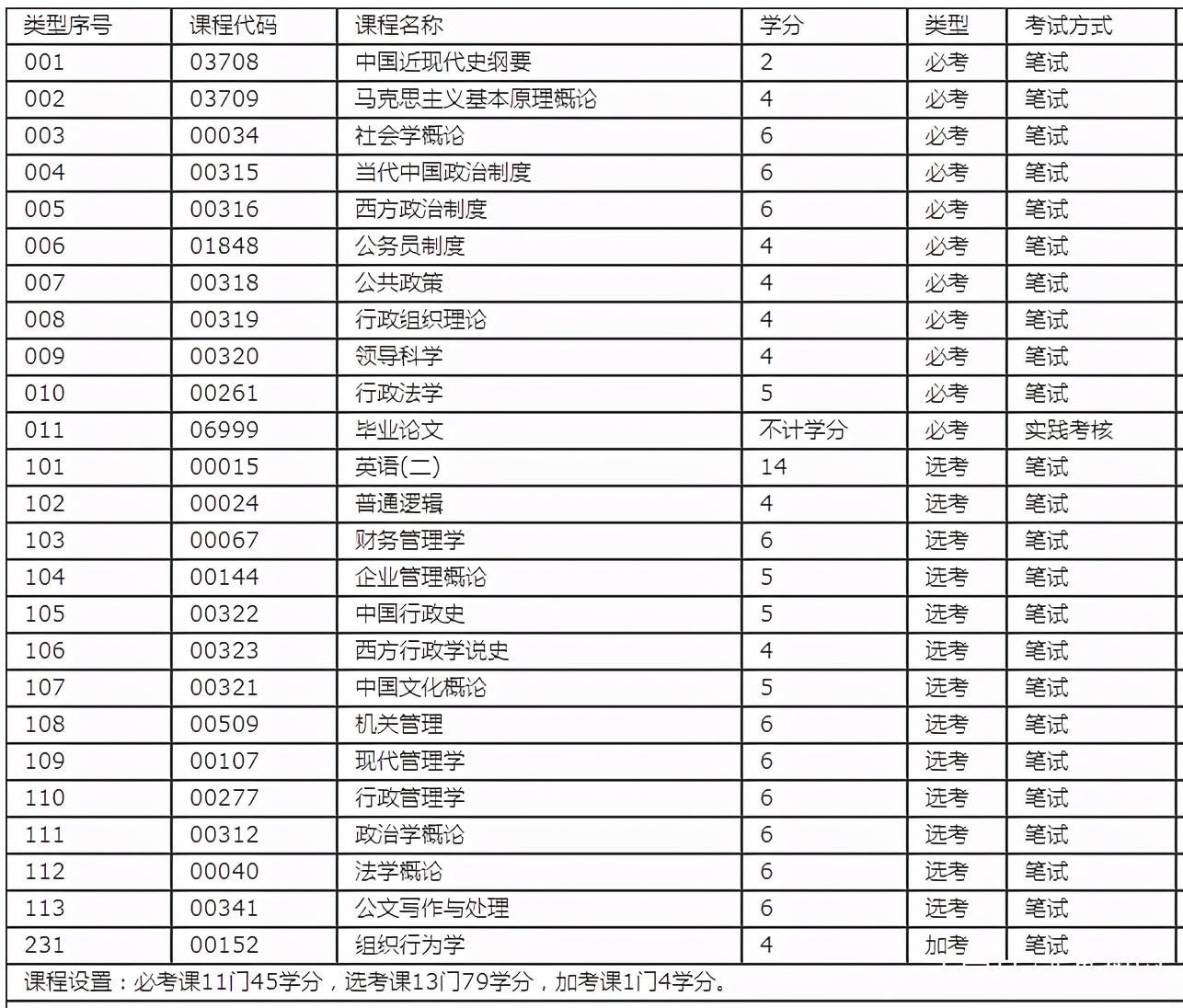 (行政管理专业)(行政管理专业属于哪个大类)