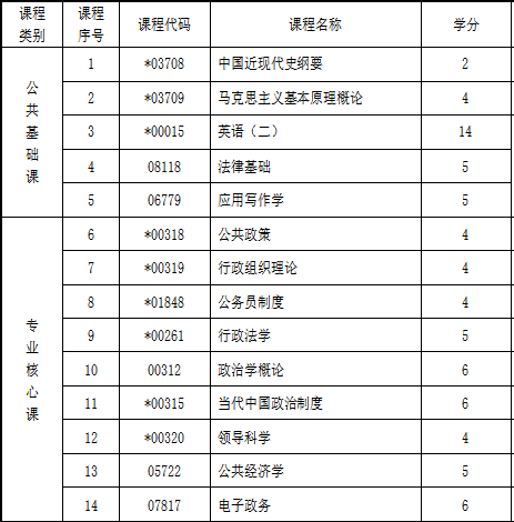 (自考本科要考哪些科目)(怎么知道自考本科要考哪些科目)