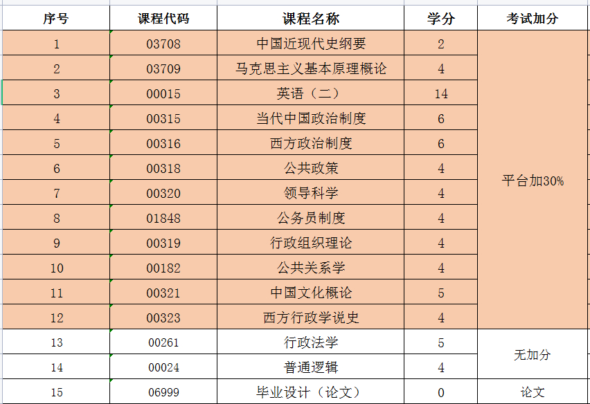 (自考行政管理本科)(自考行政管理本科需要考哪些科目)