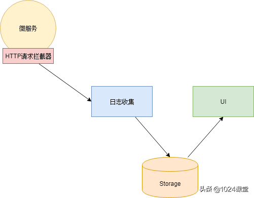 (go微服务框架)(gozero微服务框架)