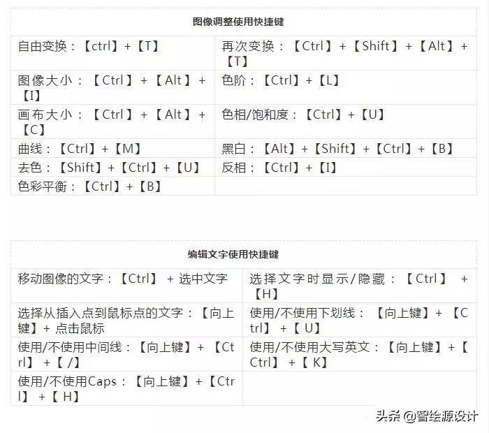 (ps快捷键大全表格)(ps快捷键大全表格汇总)