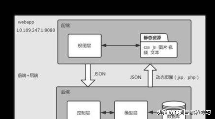 (java是前端还是后端)(c++是前端还是后端)