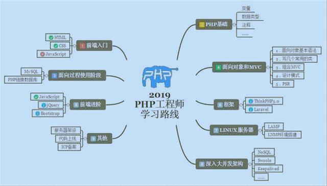 (自学php基础教程)(php零基础教程)