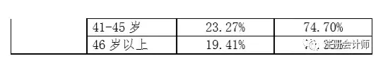 (为什么35岁不建议考cpa)(35岁零基础考cpa薪水)