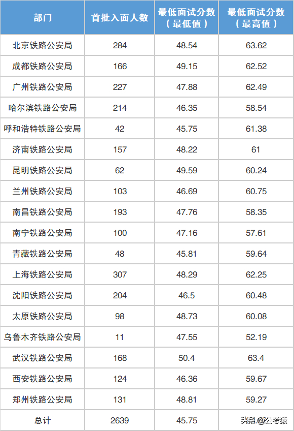 (2023铁路招聘正式工)(2023铁路局补招招聘信息)