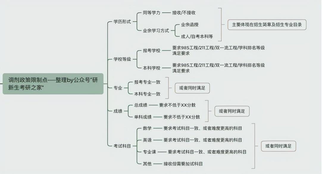 (成人自考中医)(成人自考中医学专业条件)