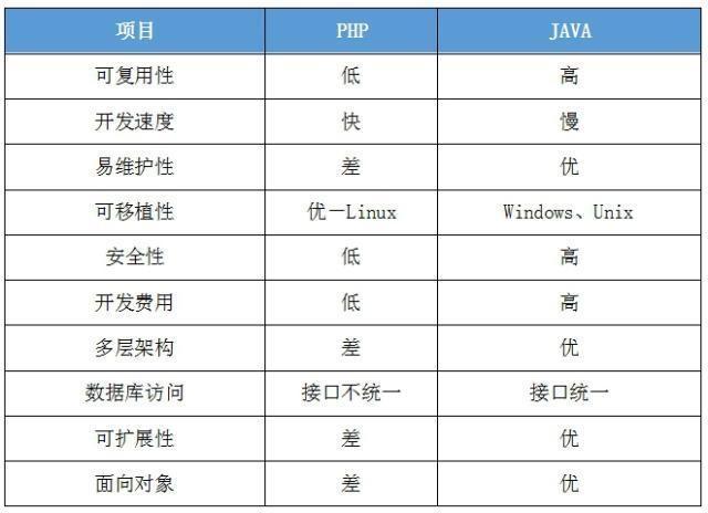 (php和java)(php和java区别是什么)