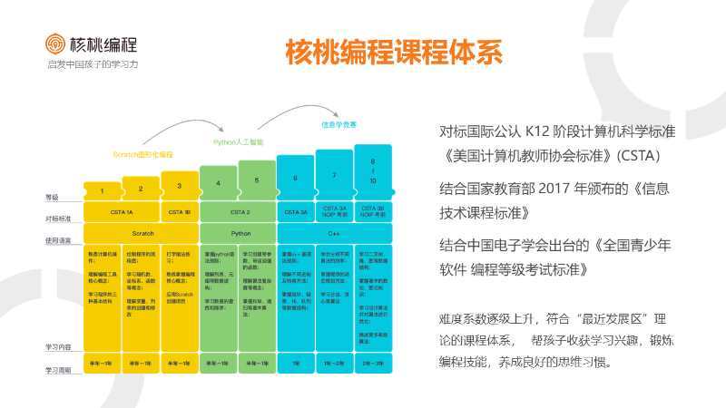 (核桃编程一年学费多少)(核桃编程一年学费多少输血小板后)