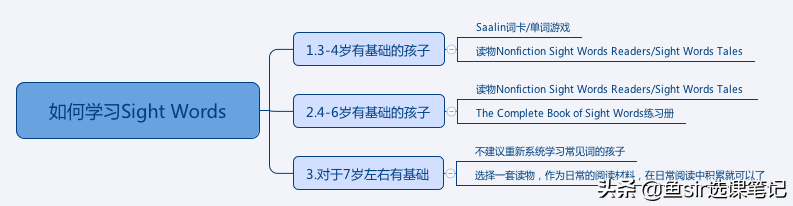 (sightwords是什么意思)(sight words100词)