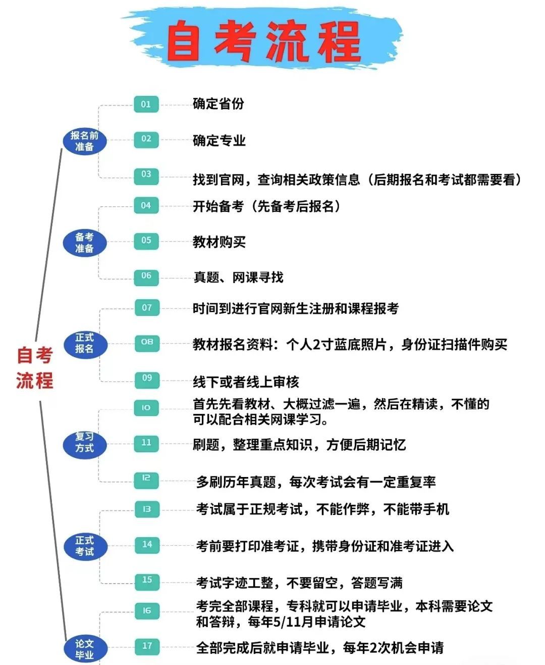 (自考)(自考大专最快多久拿证)