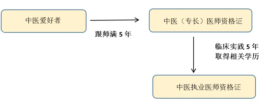 (成人自考中医)(成人自考中医本科)